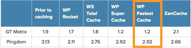WordPress cache plugin settings panel showing purge cache options