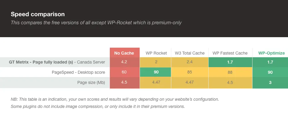 WP-Optimize database cleanup panel
